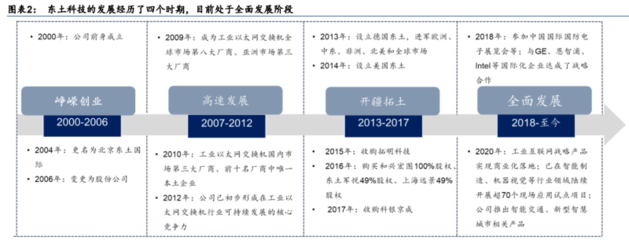 2022年東土科技研究報(bào)告 深耕工業(yè)互聯(lián)網(wǎng)底層軟硬件，構(gòu)建核心產(chǎn)品能力與銷售布局